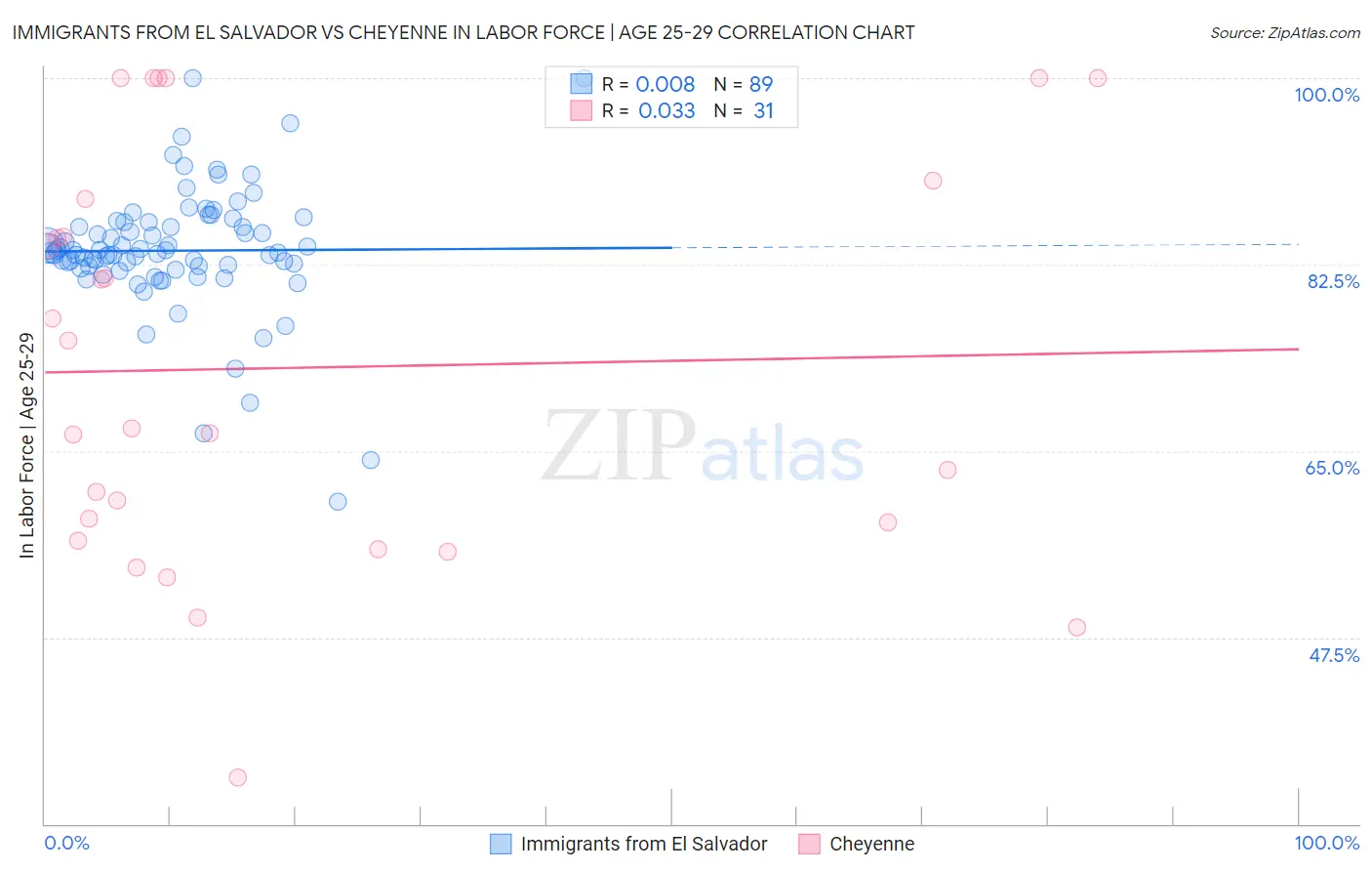 Immigrants from El Salvador vs Cheyenne In Labor Force | Age 25-29