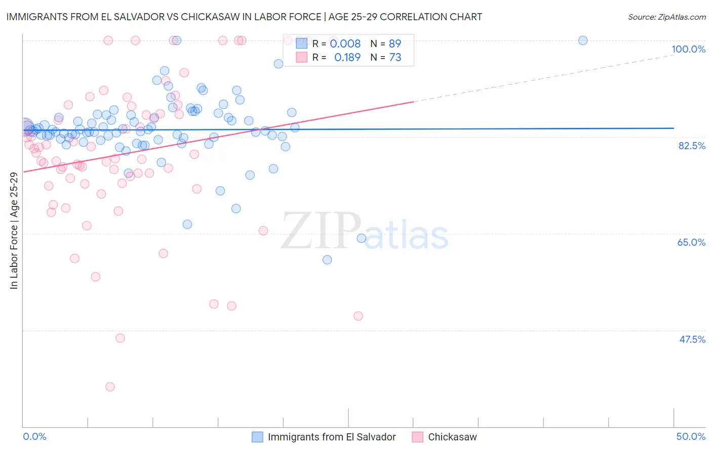 Immigrants from El Salvador vs Chickasaw In Labor Force | Age 25-29