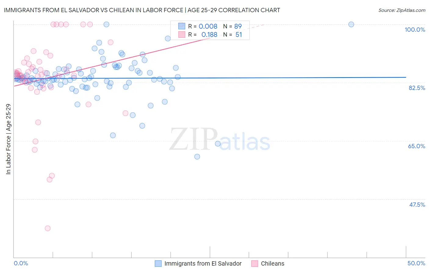 Immigrants from El Salvador vs Chilean In Labor Force | Age 25-29