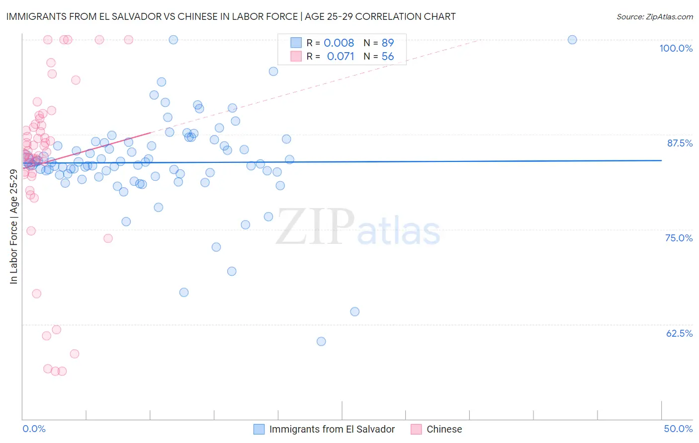 Immigrants from El Salvador vs Chinese In Labor Force | Age 25-29