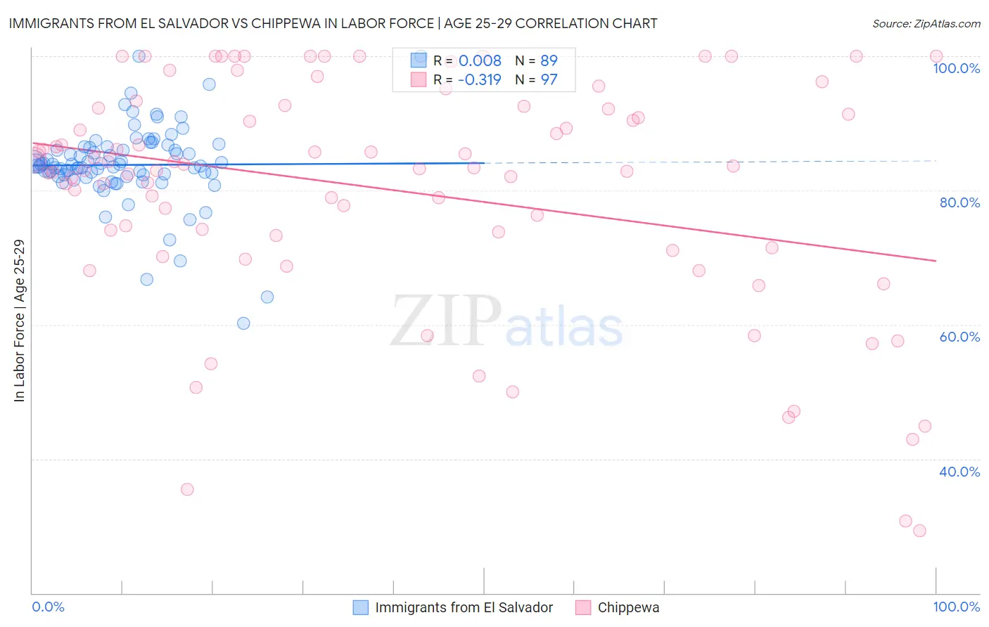 Immigrants from El Salvador vs Chippewa In Labor Force | Age 25-29