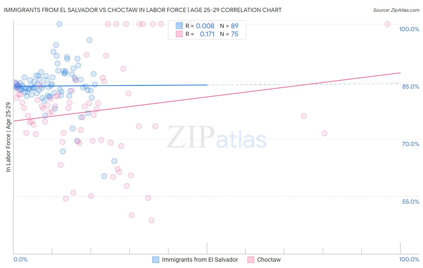 Immigrants from El Salvador vs Choctaw In Labor Force | Age 25-29