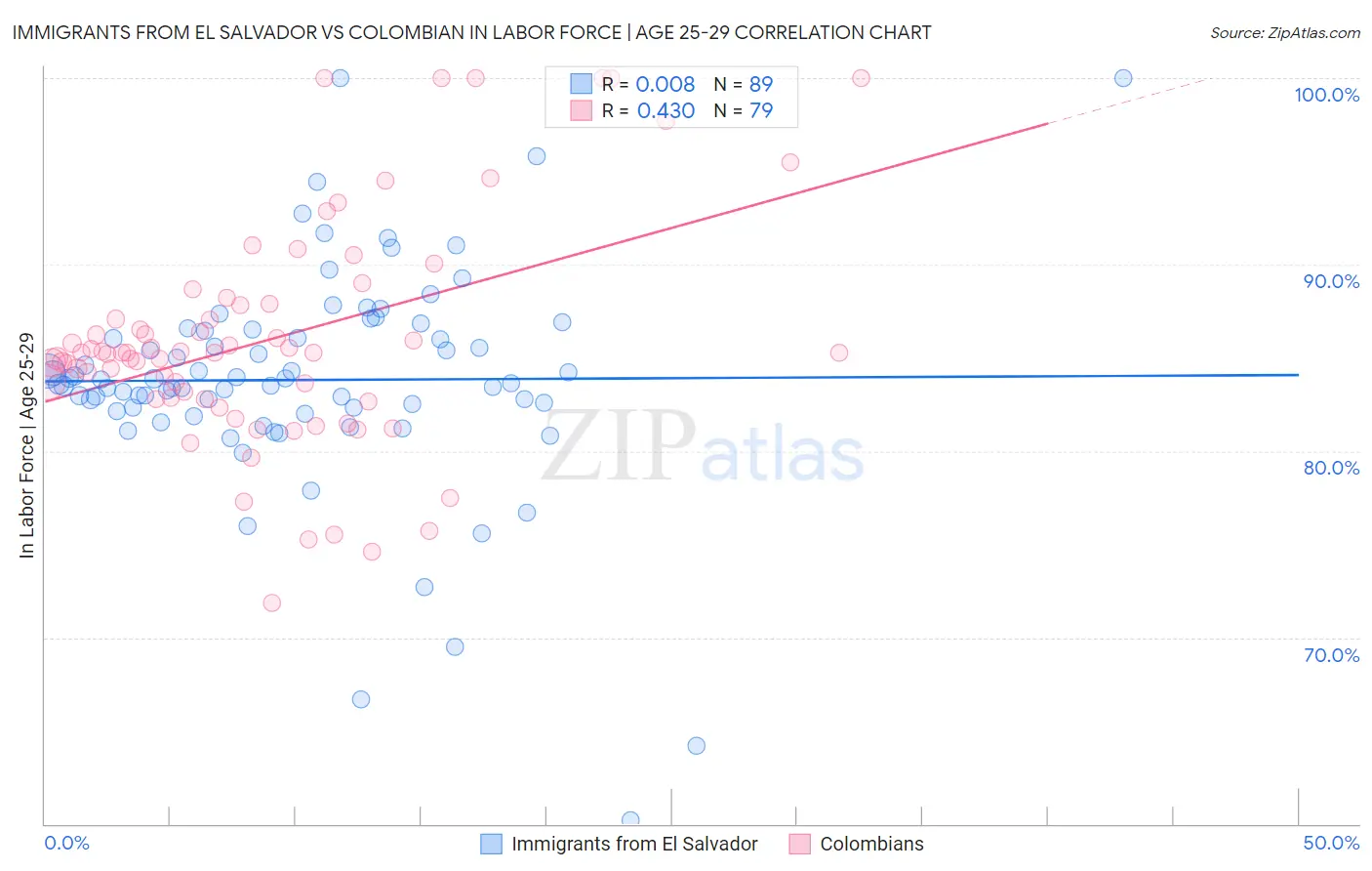 Immigrants from El Salvador vs Colombian In Labor Force | Age 25-29