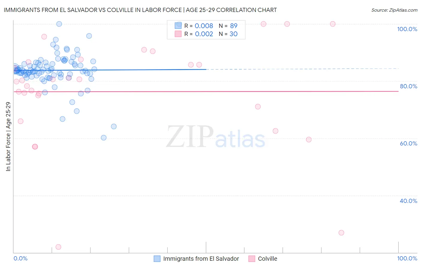 Immigrants from El Salvador vs Colville In Labor Force | Age 25-29