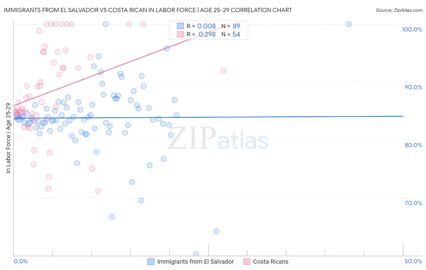 Immigrants from El Salvador vs Costa Rican In Labor Force | Age 25-29