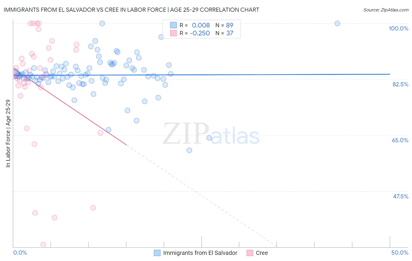 Immigrants from El Salvador vs Cree In Labor Force | Age 25-29