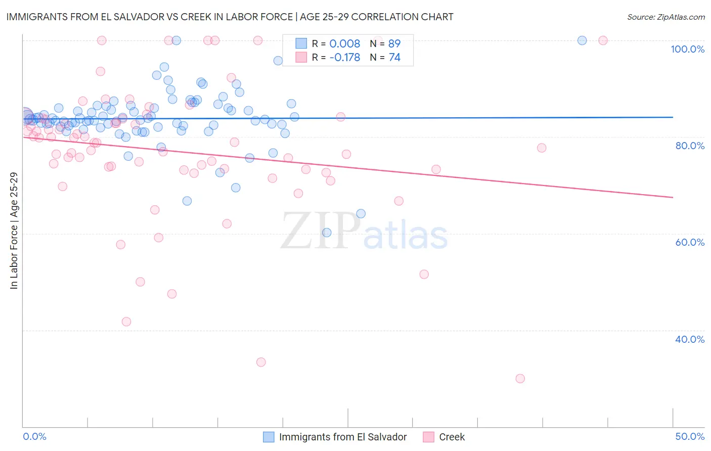 Immigrants from El Salvador vs Creek In Labor Force | Age 25-29