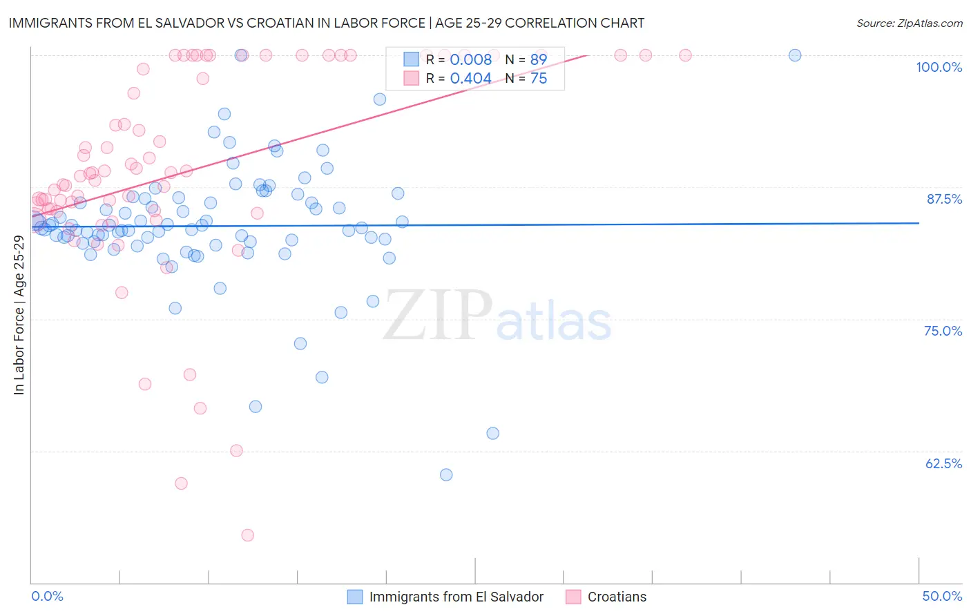 Immigrants from El Salvador vs Croatian In Labor Force | Age 25-29