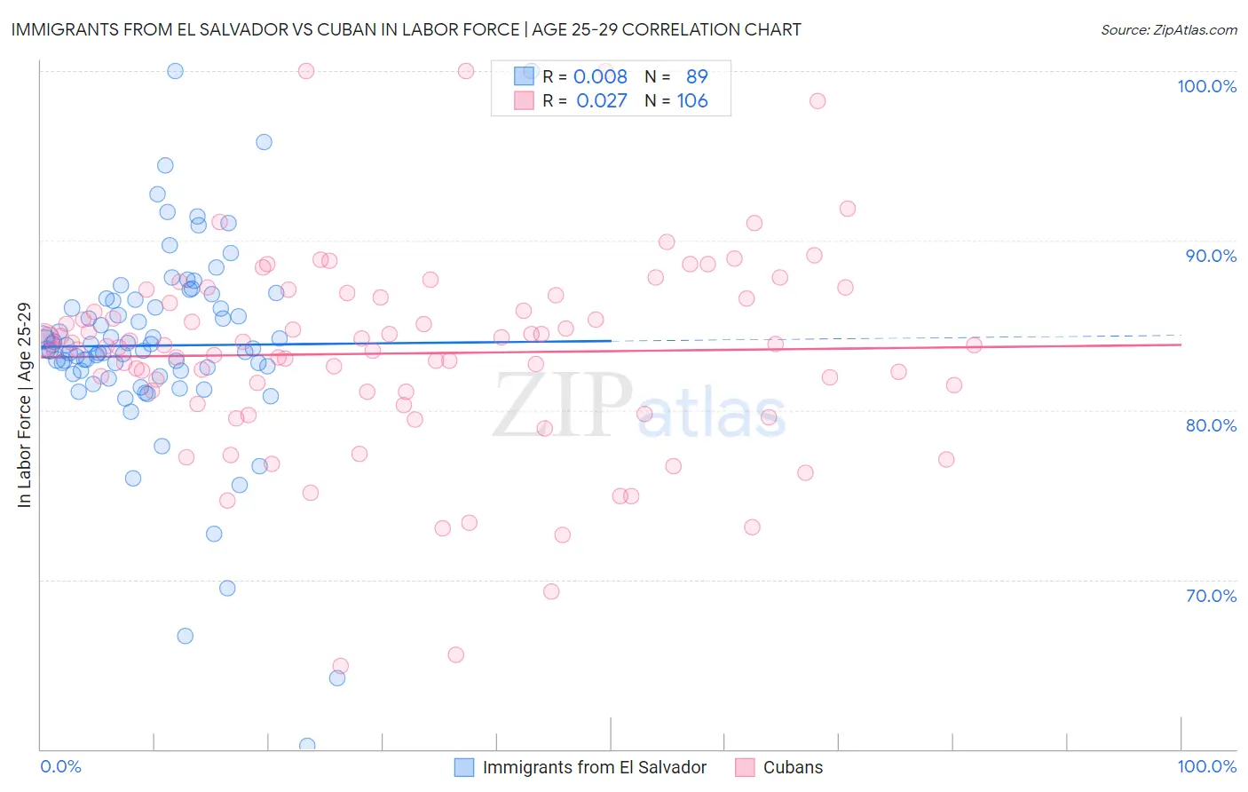 Immigrants from El Salvador vs Cuban In Labor Force | Age 25-29