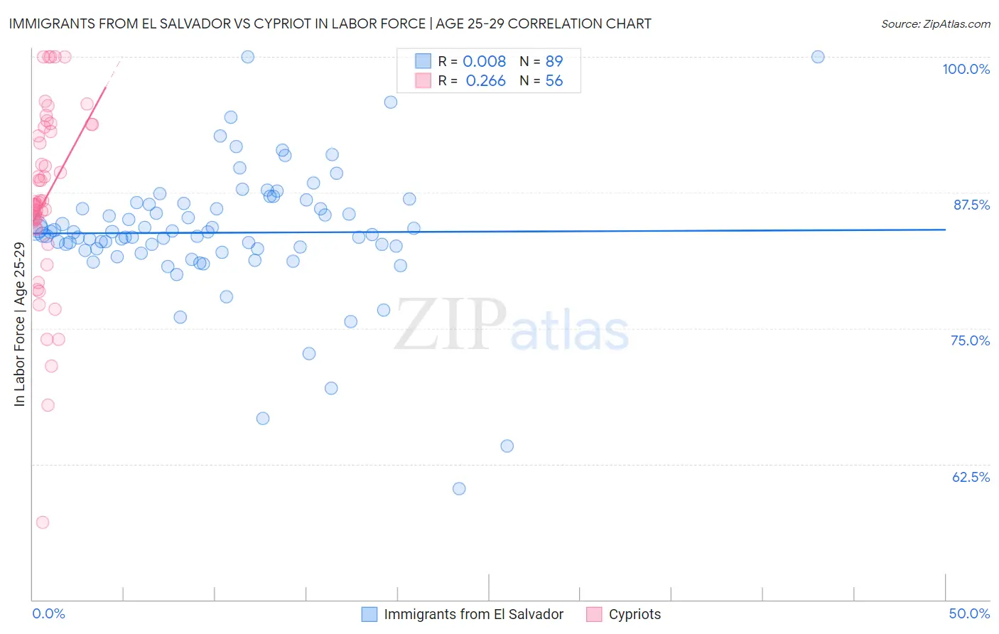 Immigrants from El Salvador vs Cypriot In Labor Force | Age 25-29