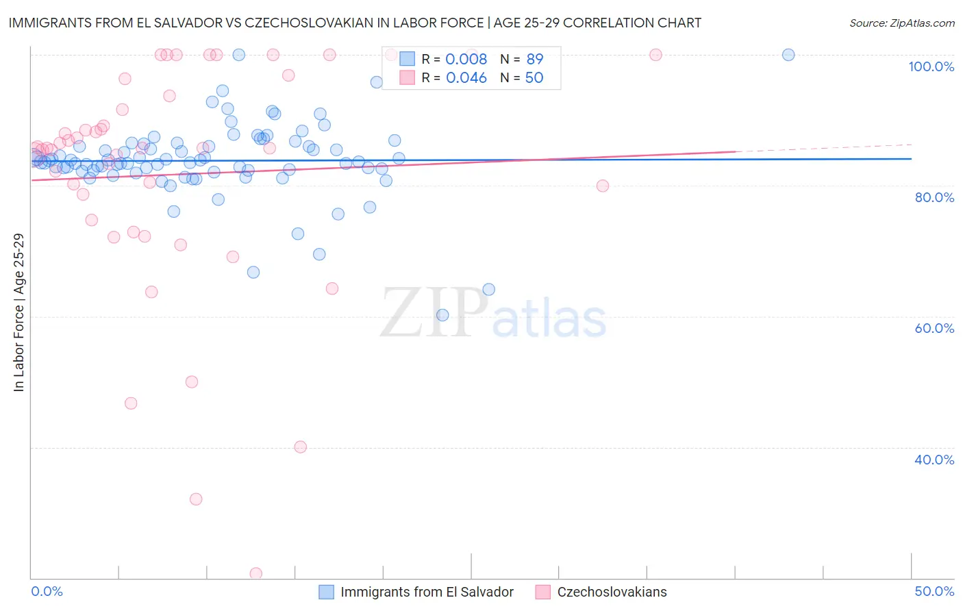 Immigrants from El Salvador vs Czechoslovakian In Labor Force | Age 25-29