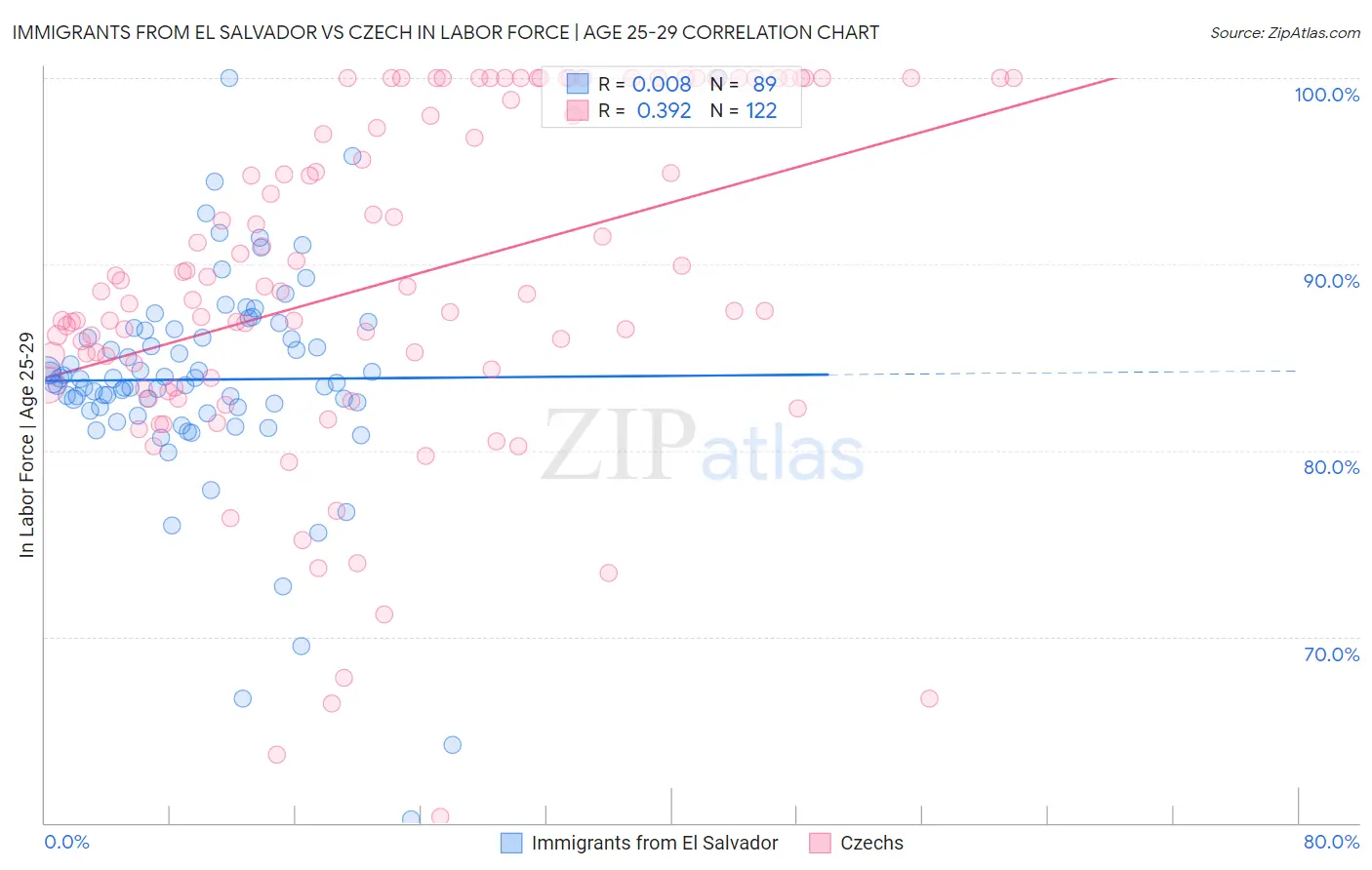 Immigrants from El Salvador vs Czech In Labor Force | Age 25-29