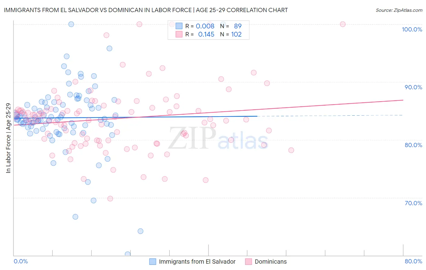 Immigrants from El Salvador vs Dominican In Labor Force | Age 25-29