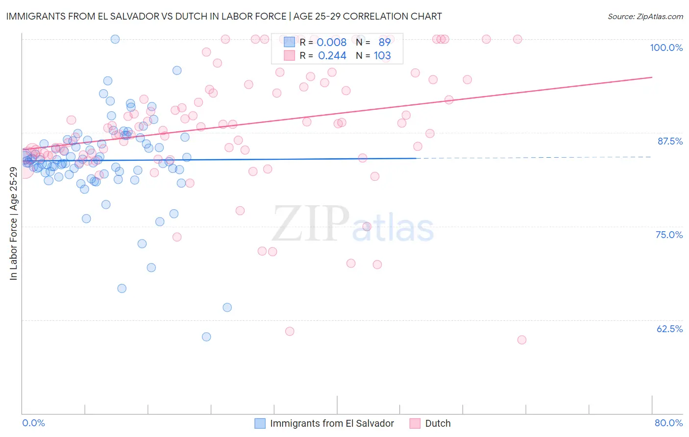 Immigrants from El Salvador vs Dutch In Labor Force | Age 25-29