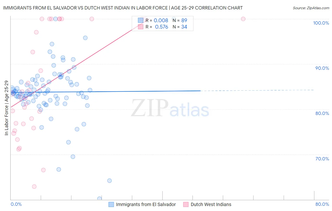 Immigrants from El Salvador vs Dutch West Indian In Labor Force | Age 25-29