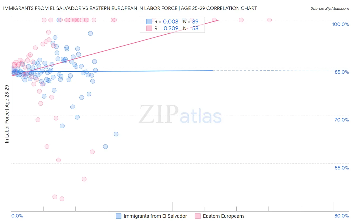 Immigrants from El Salvador vs Eastern European In Labor Force | Age 25-29