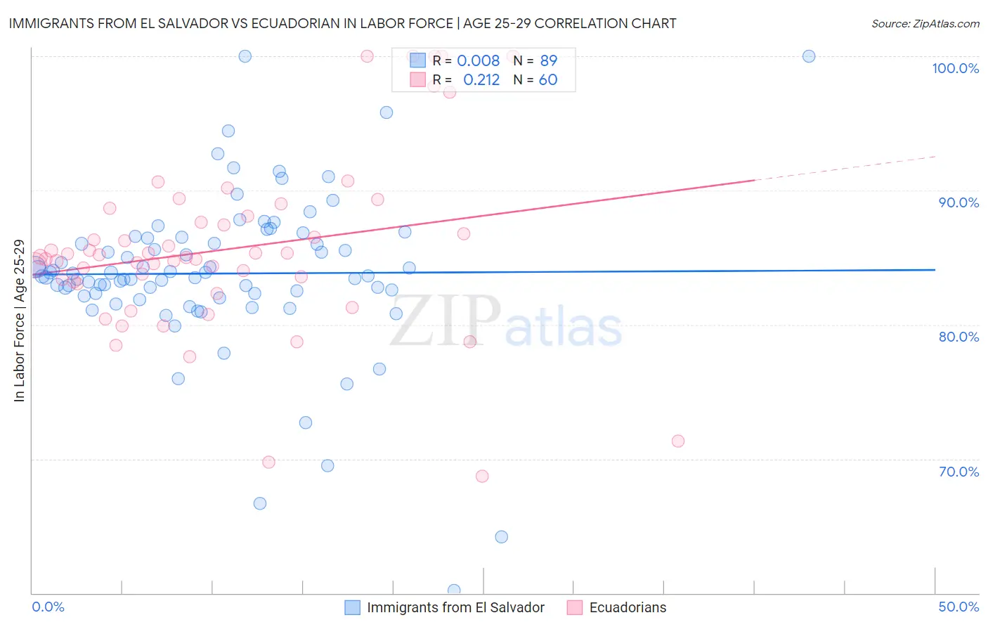 Immigrants from El Salvador vs Ecuadorian In Labor Force | Age 25-29