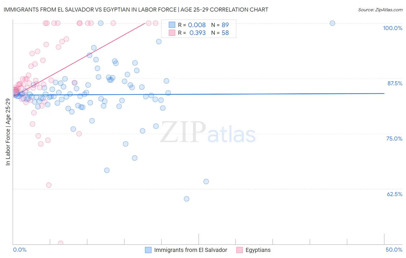 Immigrants from El Salvador vs Egyptian In Labor Force | Age 25-29