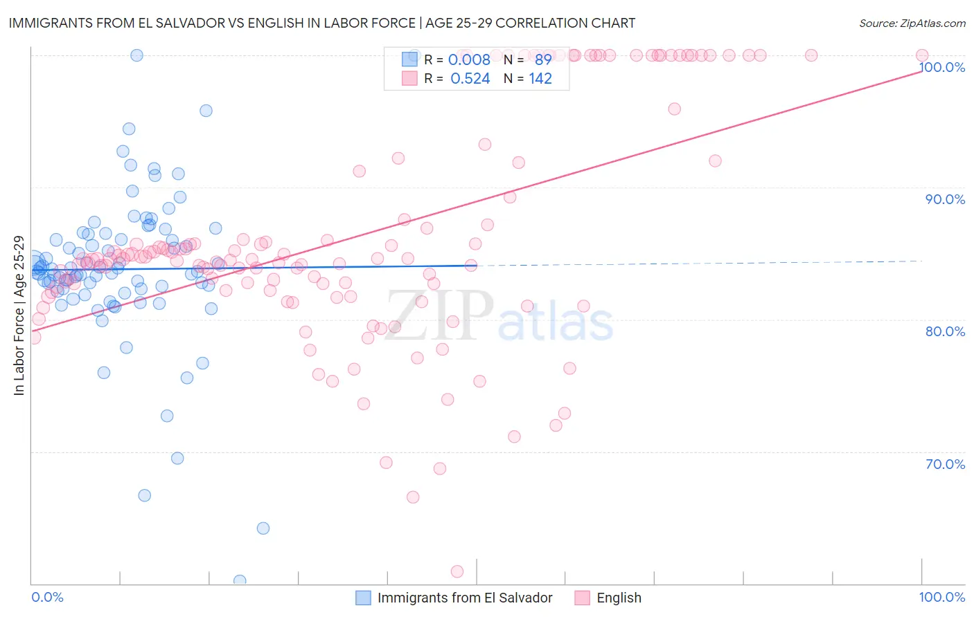 Immigrants from El Salvador vs English In Labor Force | Age 25-29