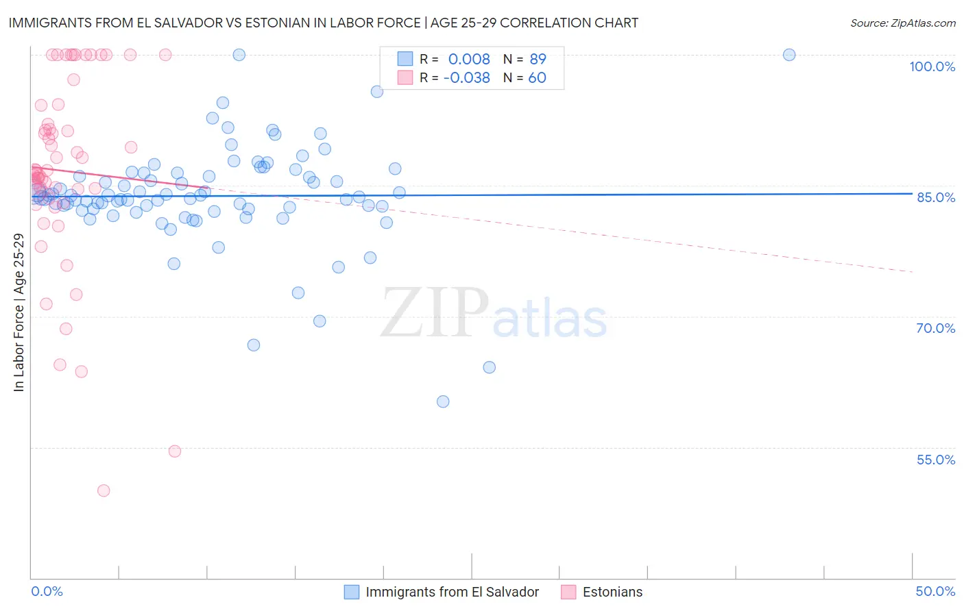 Immigrants from El Salvador vs Estonian In Labor Force | Age 25-29