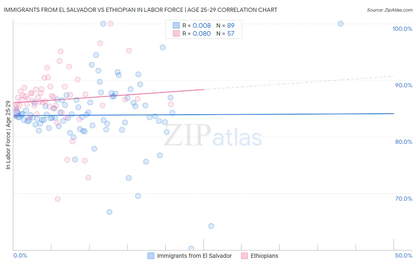 Immigrants from El Salvador vs Ethiopian In Labor Force | Age 25-29