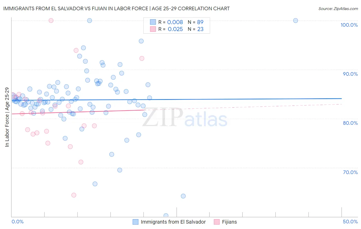 Immigrants from El Salvador vs Fijian In Labor Force | Age 25-29