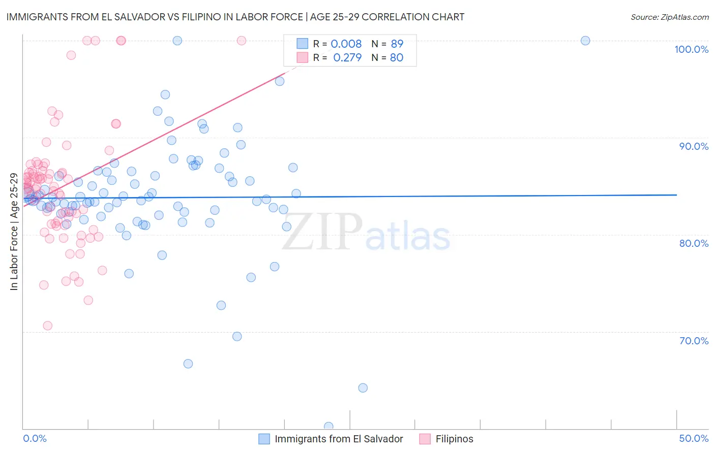 Immigrants from El Salvador vs Filipino In Labor Force | Age 25-29