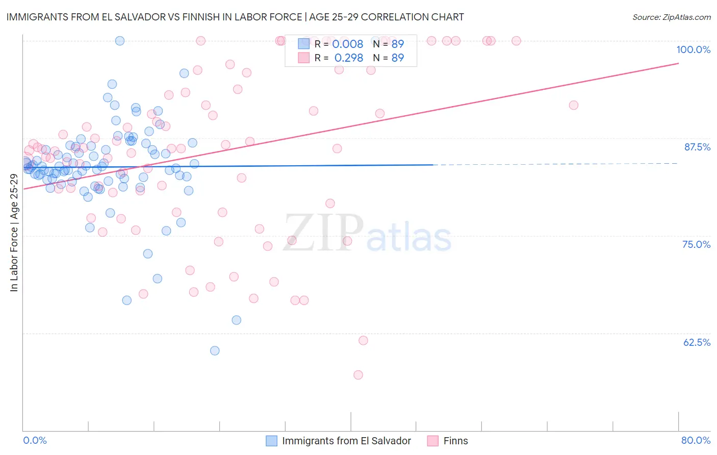 Immigrants from El Salvador vs Finnish In Labor Force | Age 25-29