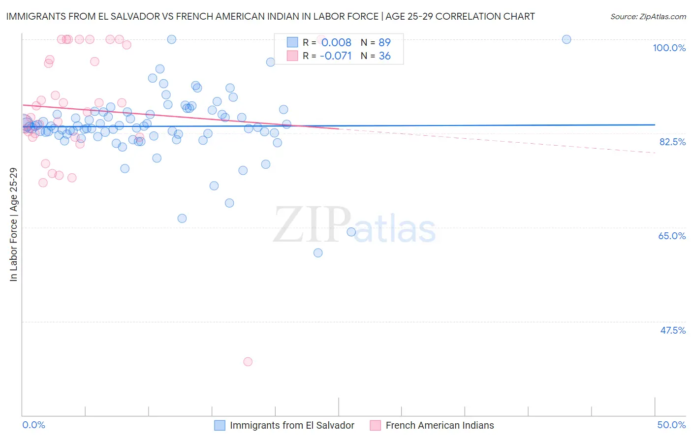 Immigrants from El Salvador vs French American Indian In Labor Force | Age 25-29