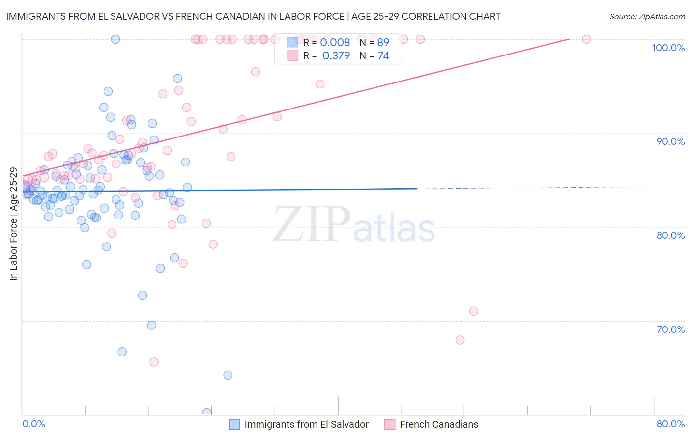 Immigrants from El Salvador vs French Canadian In Labor Force | Age 25-29