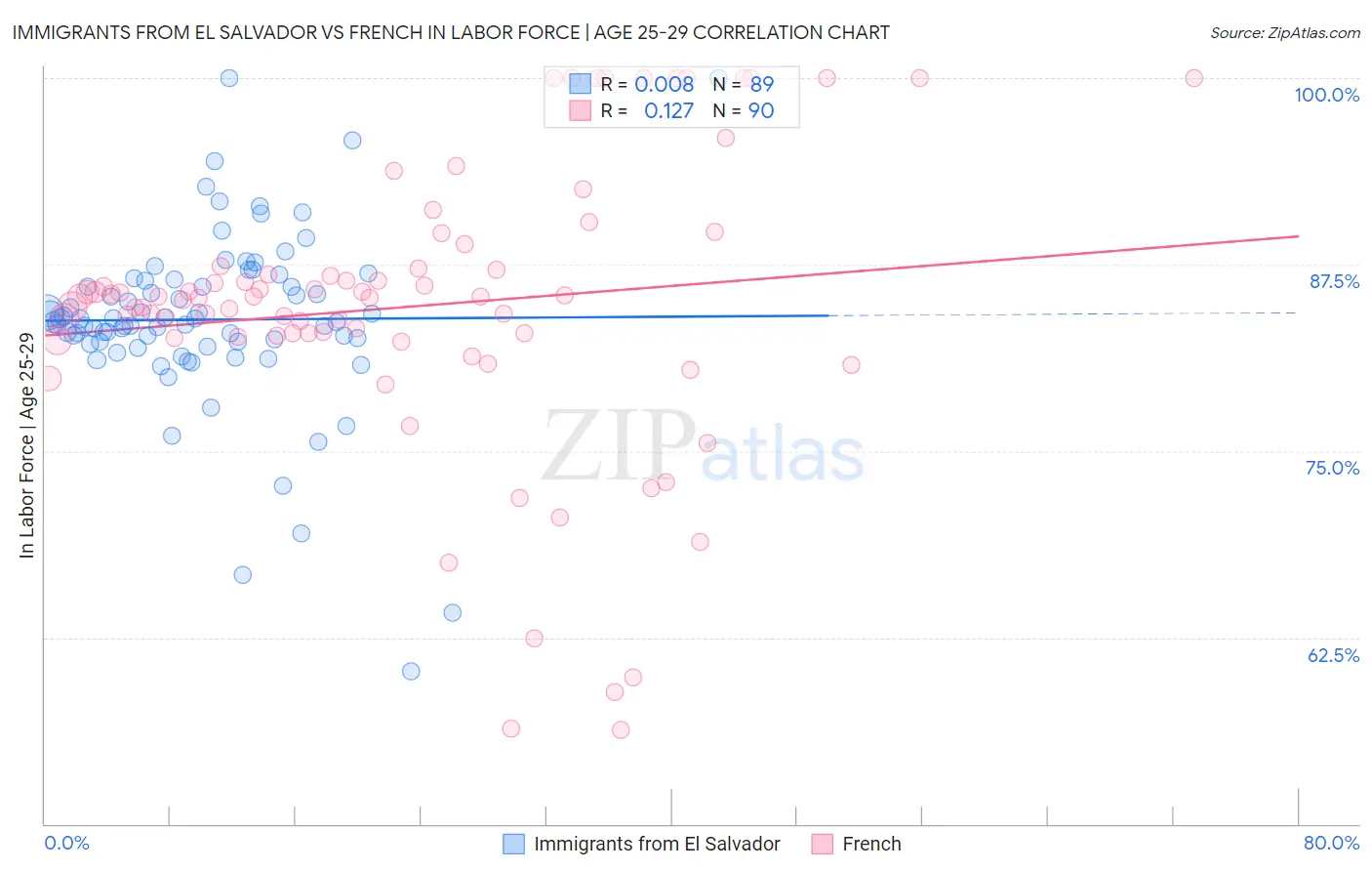 Immigrants from El Salvador vs French In Labor Force | Age 25-29