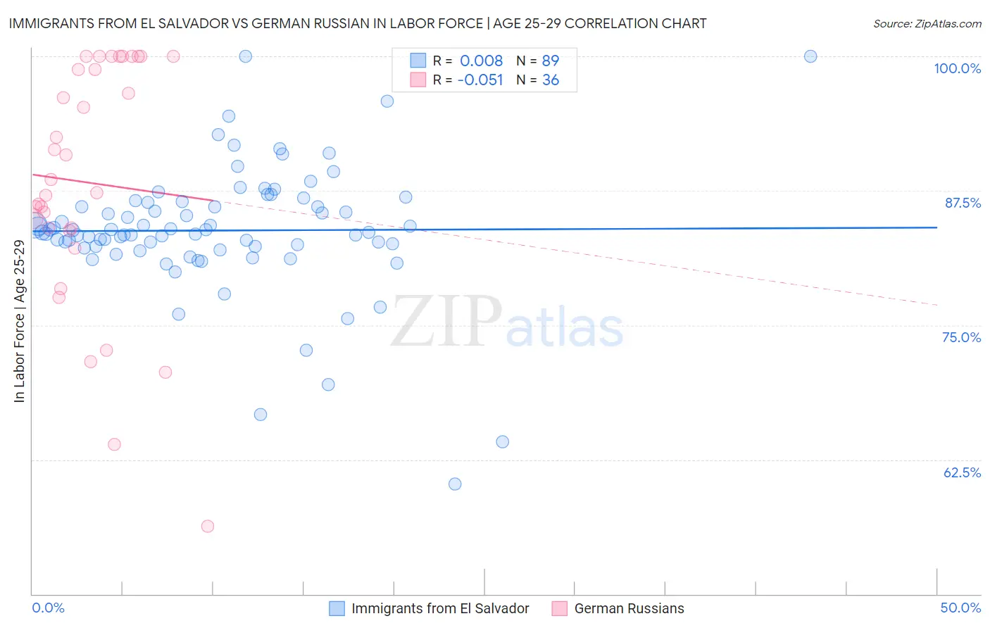 Immigrants from El Salvador vs German Russian In Labor Force | Age 25-29