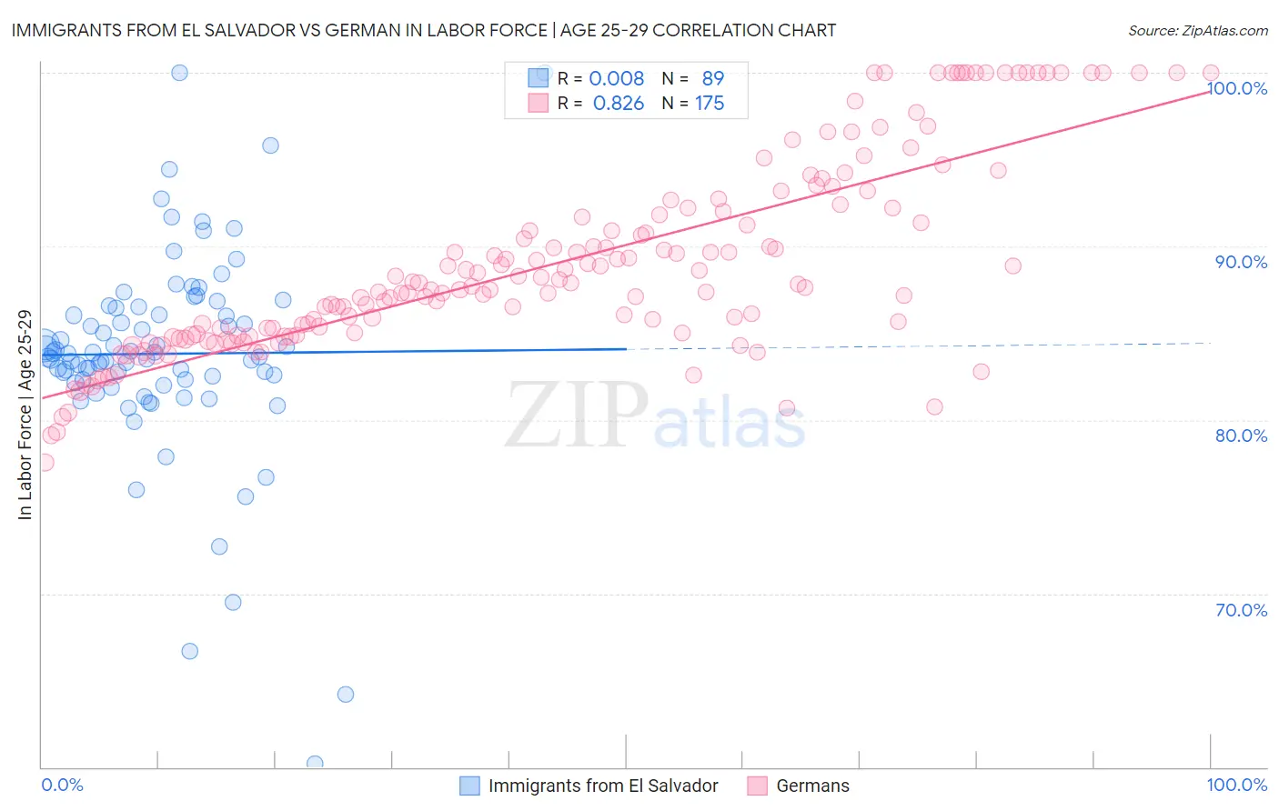 Immigrants from El Salvador vs German In Labor Force | Age 25-29