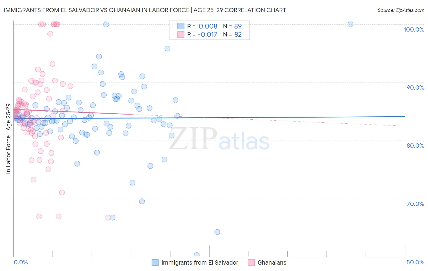 Immigrants from El Salvador vs Ghanaian In Labor Force | Age 25-29