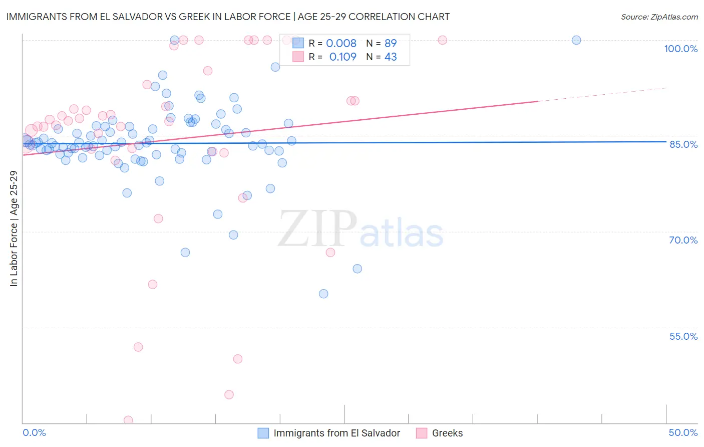 Immigrants from El Salvador vs Greek In Labor Force | Age 25-29