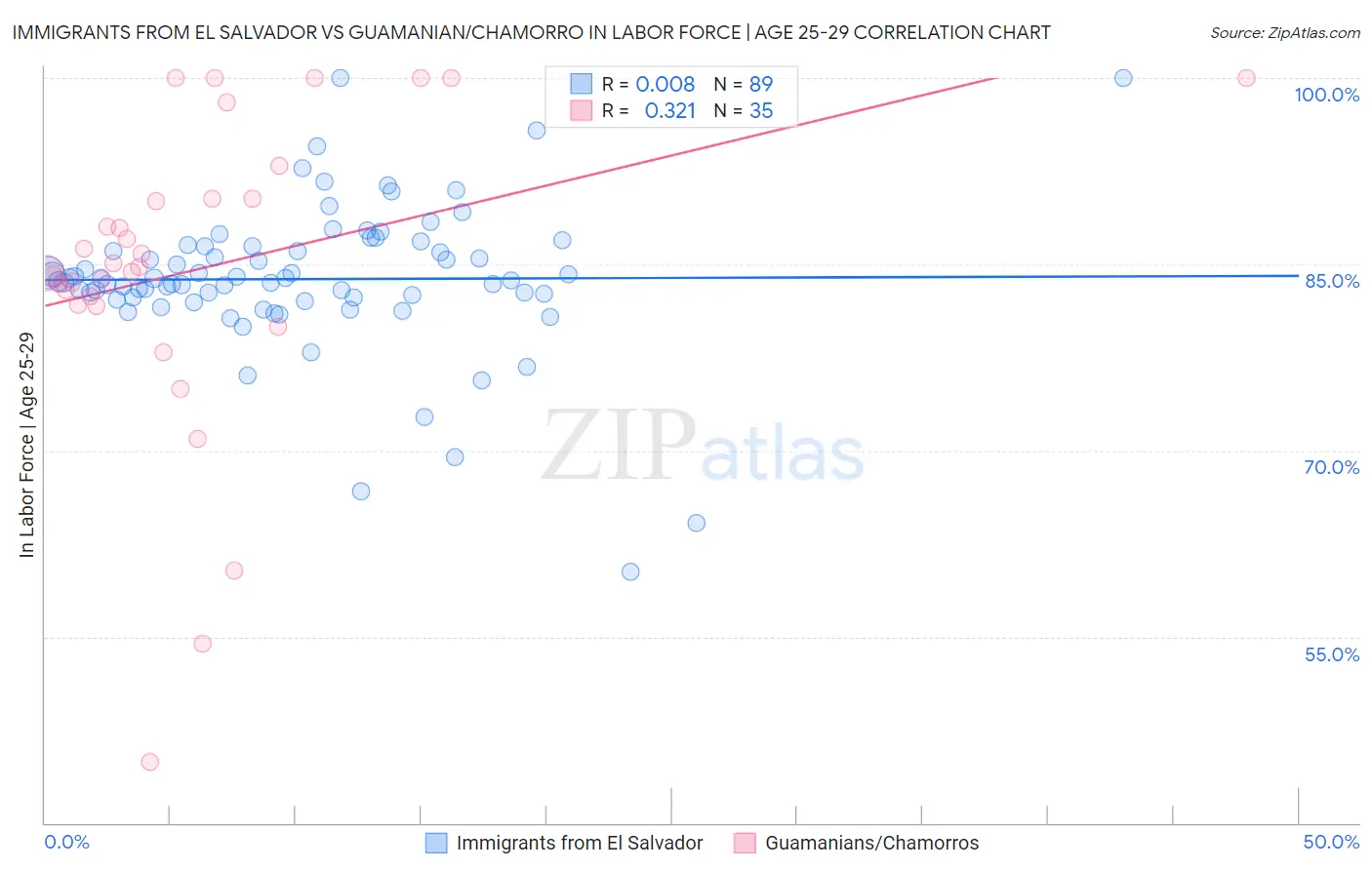 Immigrants from El Salvador vs Guamanian/Chamorro In Labor Force | Age 25-29