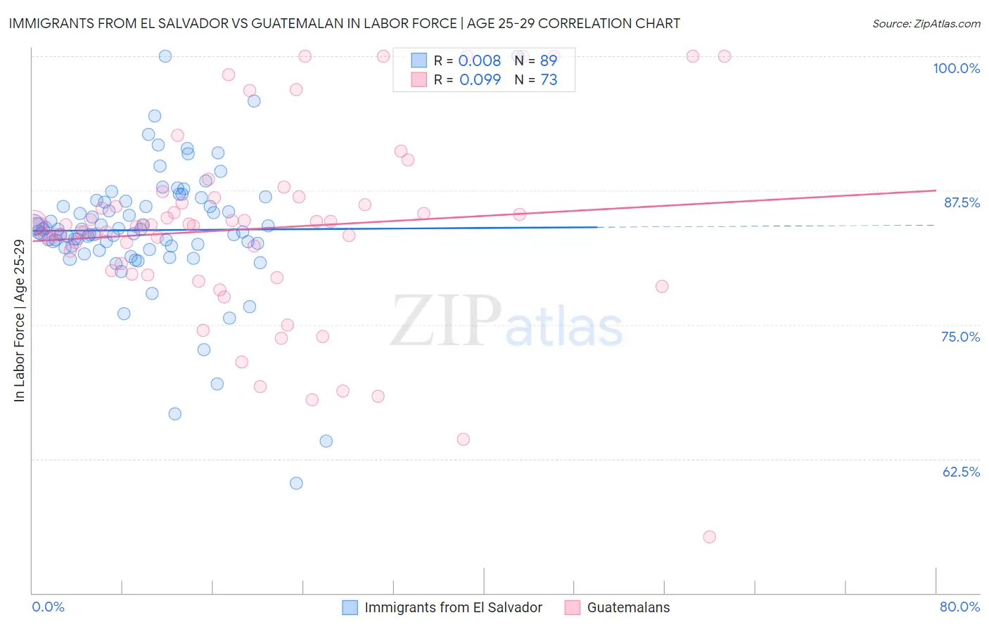 Immigrants from El Salvador vs Guatemalan In Labor Force | Age 25-29