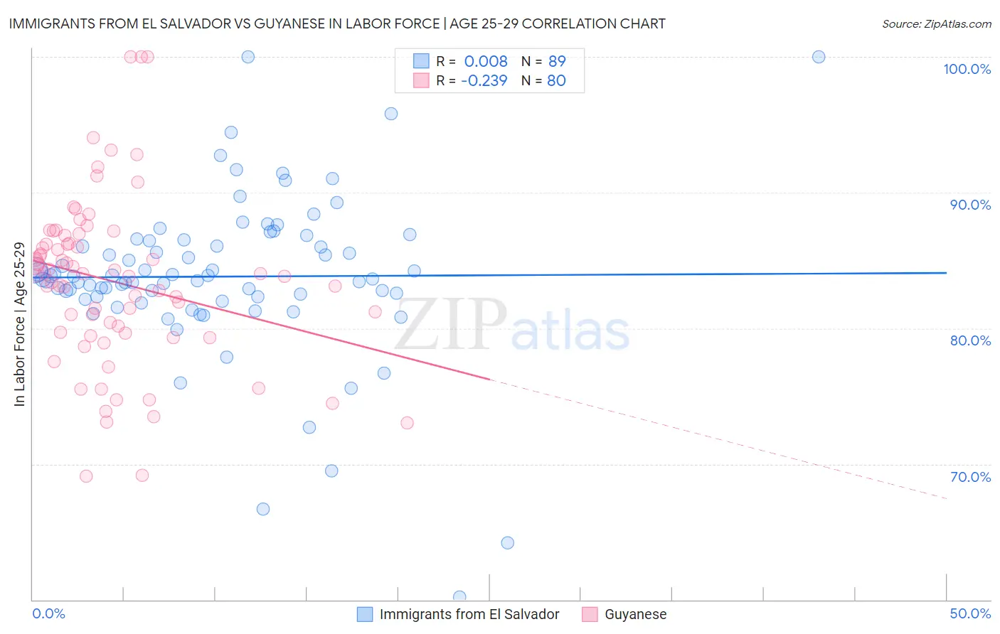 Immigrants from El Salvador vs Guyanese In Labor Force | Age 25-29