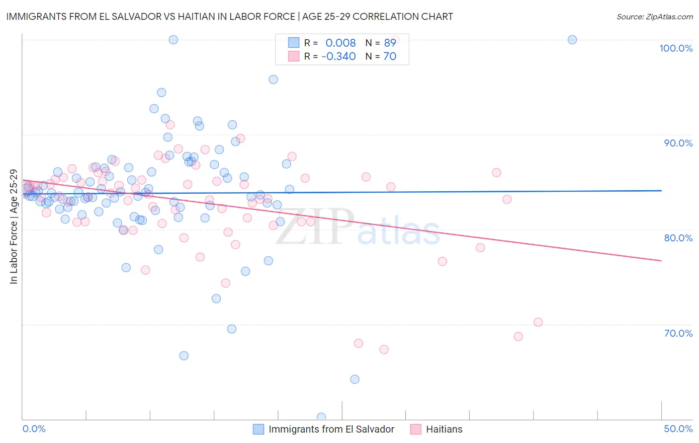 Immigrants from El Salvador vs Haitian In Labor Force | Age 25-29