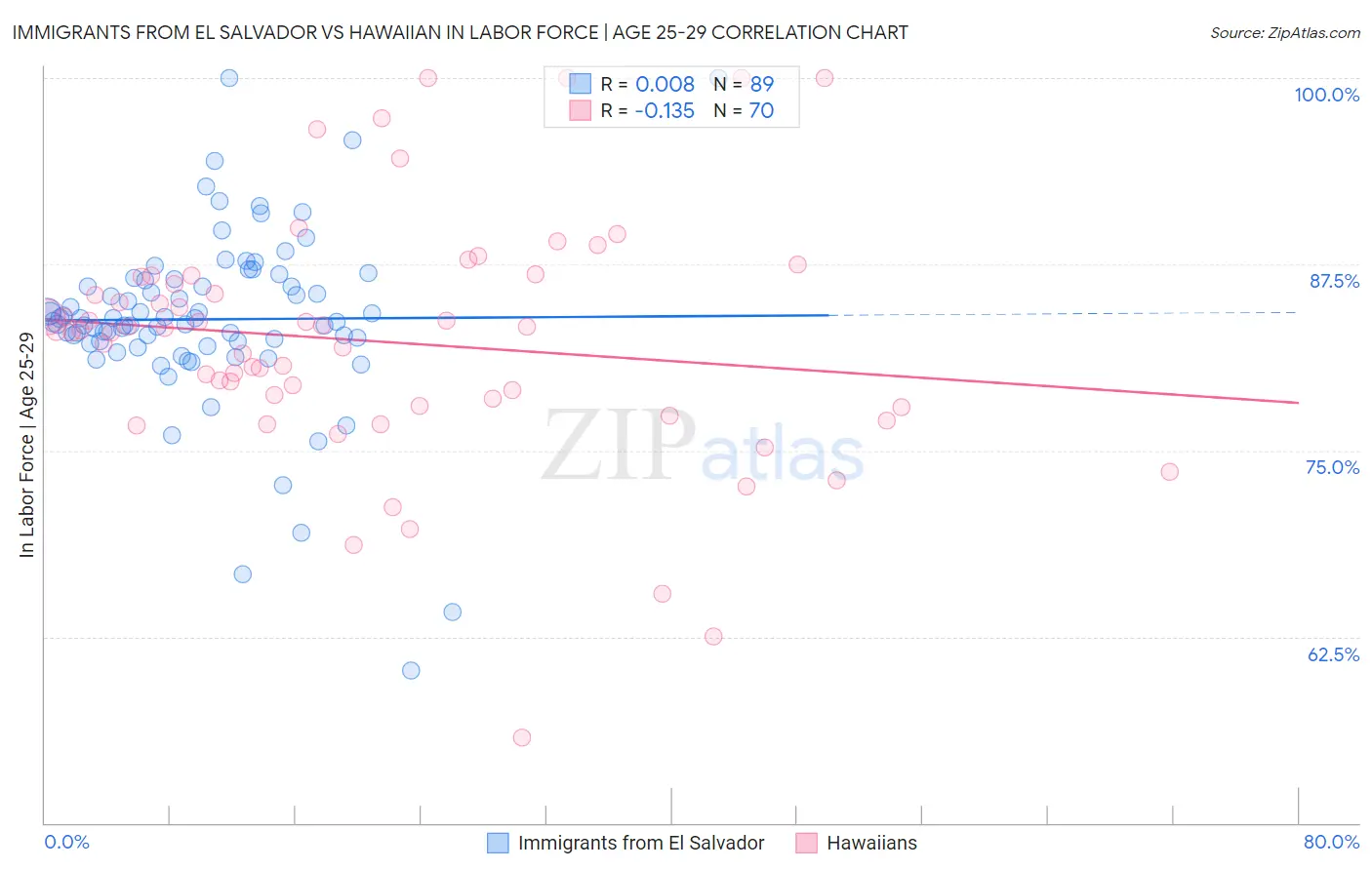 Immigrants from El Salvador vs Hawaiian In Labor Force | Age 25-29