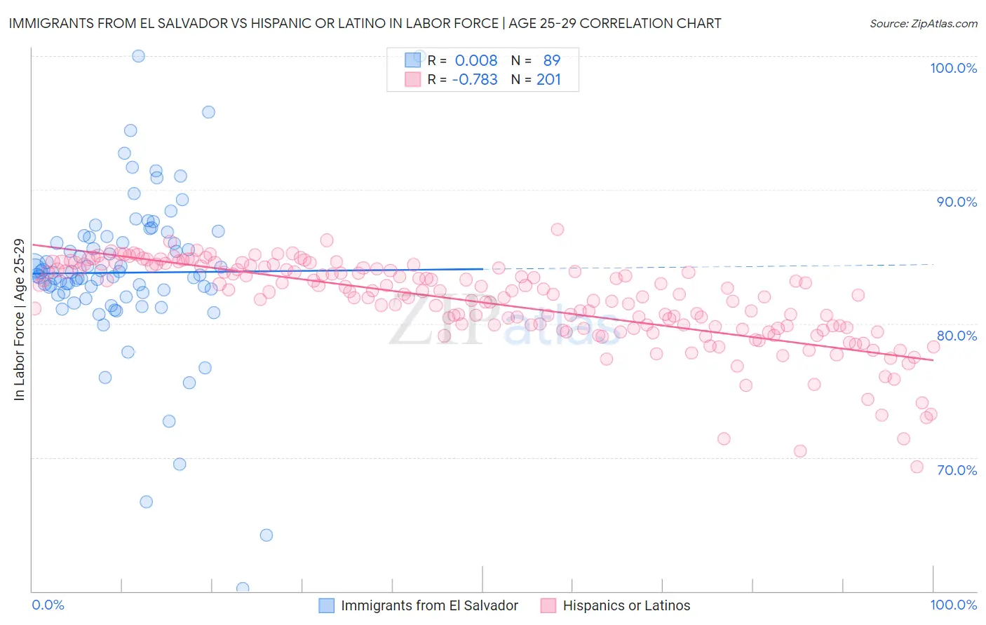 Immigrants from El Salvador vs Hispanic or Latino In Labor Force | Age 25-29