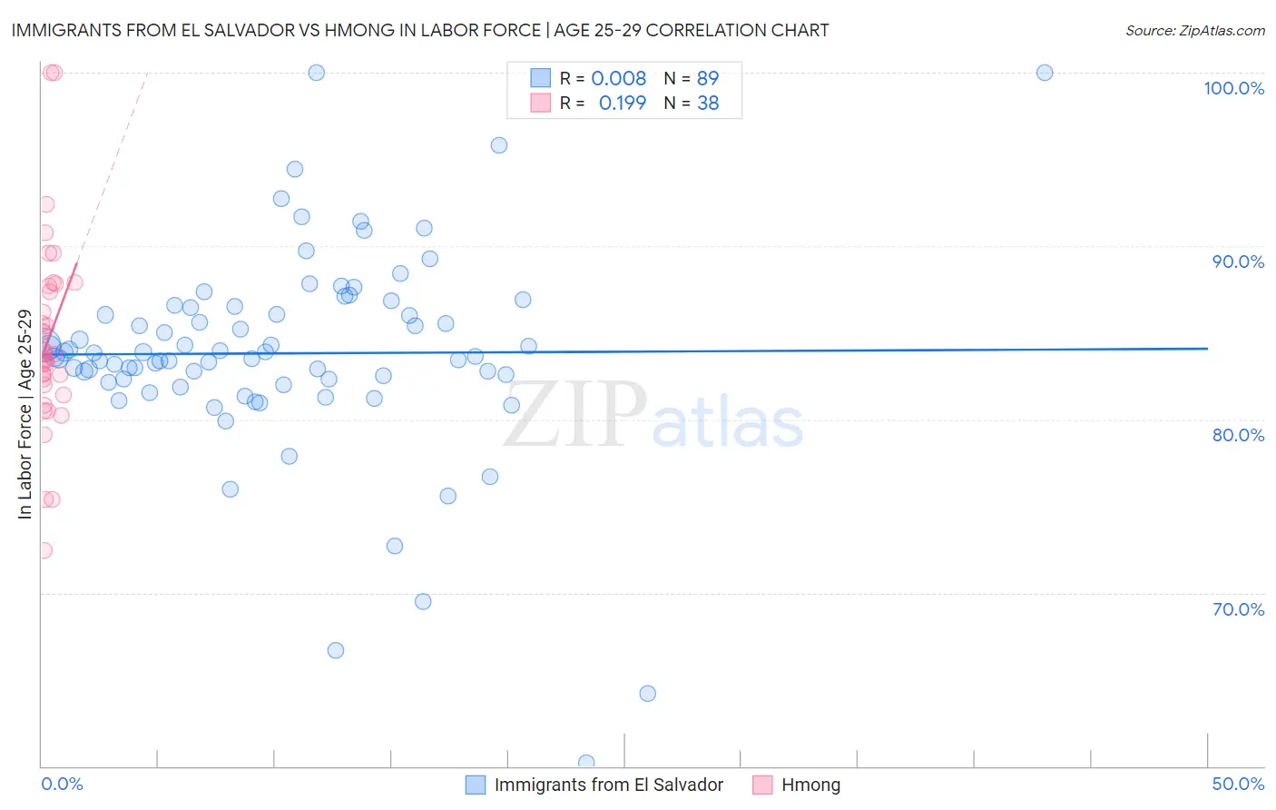 Immigrants from El Salvador vs Hmong In Labor Force | Age 25-29