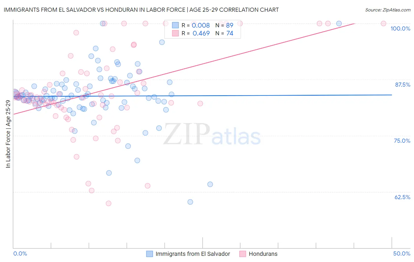 Immigrants from El Salvador vs Honduran In Labor Force | Age 25-29