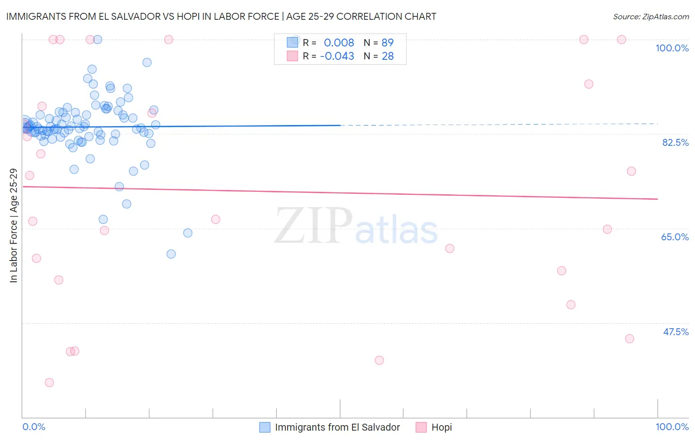 Immigrants from El Salvador vs Hopi In Labor Force | Age 25-29