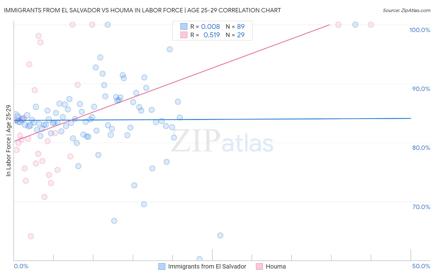 Immigrants from El Salvador vs Houma In Labor Force | Age 25-29