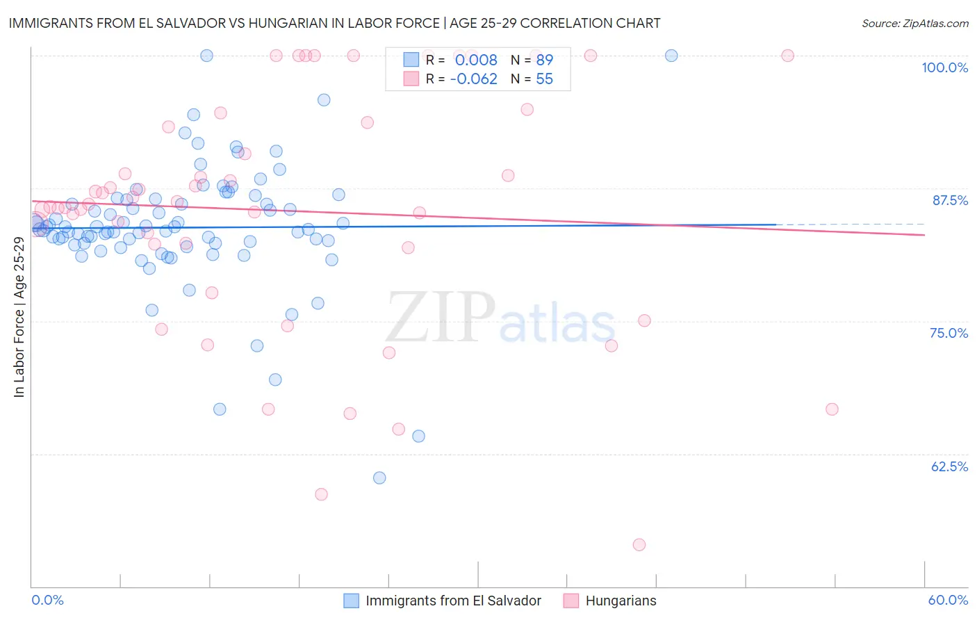 Immigrants from El Salvador vs Hungarian In Labor Force | Age 25-29