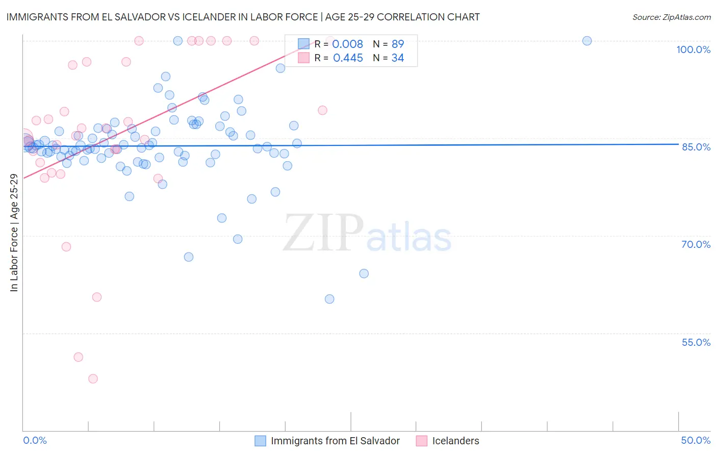 Immigrants from El Salvador vs Icelander In Labor Force | Age 25-29