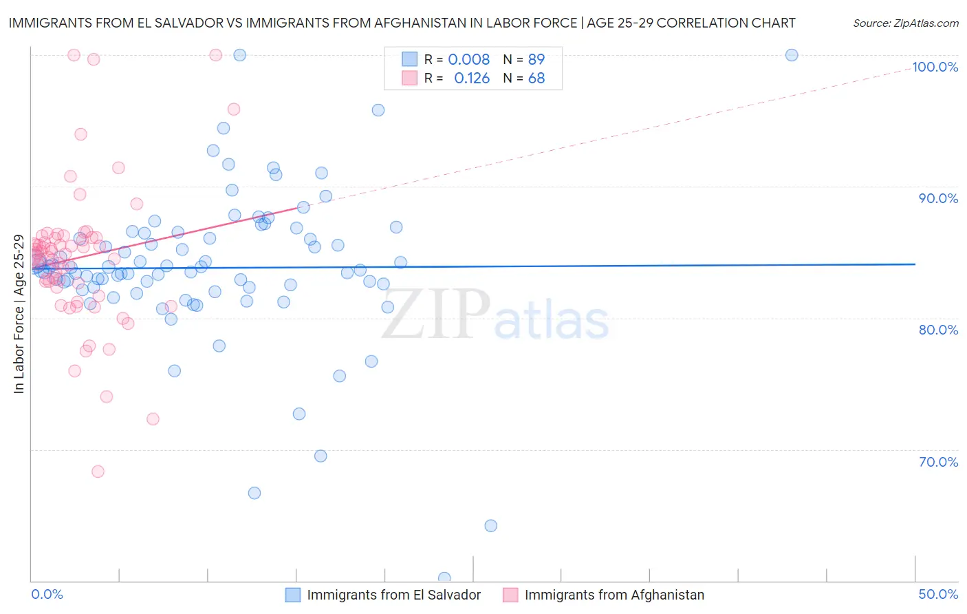 Immigrants from El Salvador vs Immigrants from Afghanistan In Labor Force | Age 25-29