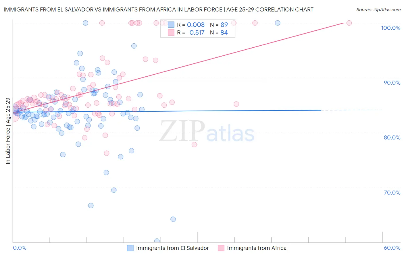 Immigrants from El Salvador vs Immigrants from Africa In Labor Force | Age 25-29