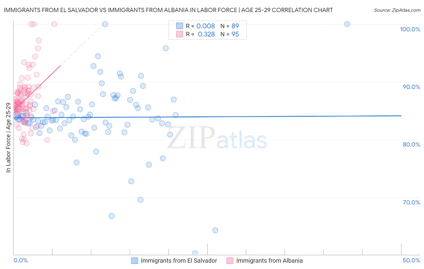 Immigrants from El Salvador vs Immigrants from Albania In Labor Force | Age 25-29